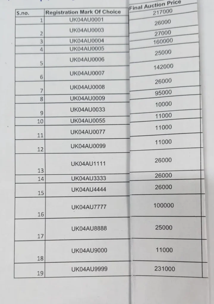 हल्द्वानी RTO की फैंसी नंबर नीलामी में मचा उत्साह, UK04AU9999 के लिए लगी 2.31 लाख रुपये की बोली